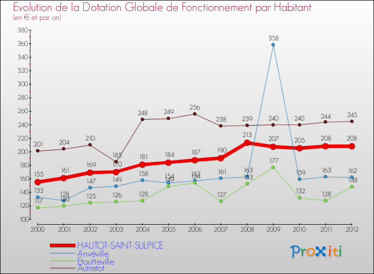 Evolution et montant de la dotation globale de fonctionnement par Habitant pour HAUTOT-SAINT-SULPICE et les communes proches Comparaison des dotations globales de fonctionnement par habitant pour HAUTOT-SAINT-SULPICE et les communes voisines