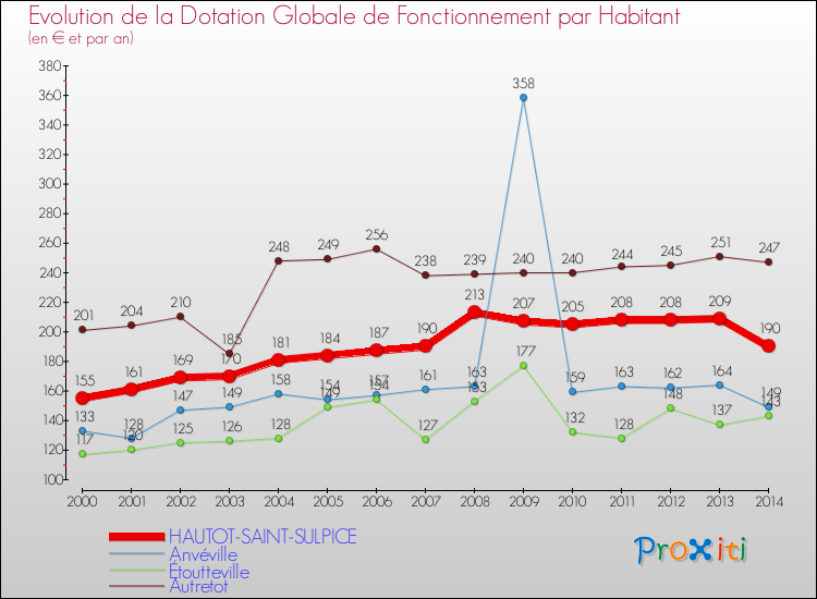 Evolution et montant de la dotation globale de fonctionnement par Habitant pour HAUTOT-SAINT-SULPICE et les communes proches de 2000 à 2014. Comparaison des dotations globales de fonctionnement par habitant pour HAUTOT-SAINT-SULPICE et les communes voisines de 2000 à 2014.