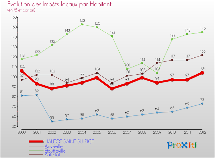 Evolution et montant des impôts locaux par Habitant pour HAUTOT-SAINT-SULPICE et les communes proches Comparaison des impôts locaux par habitant pour HAUTOT-SAINT-SULPICE et les communes voisines