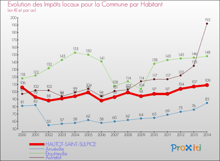 Evolution et montant des impôts locaux par Habitant pour HAUTOT-SAINT-SULPICE et les communes proches de 2000 à 2014 Comparaison des impôts locaux par habitant pour HAUTOT-SAINT-SULPICE et les communes voisines de 2000 à 2014