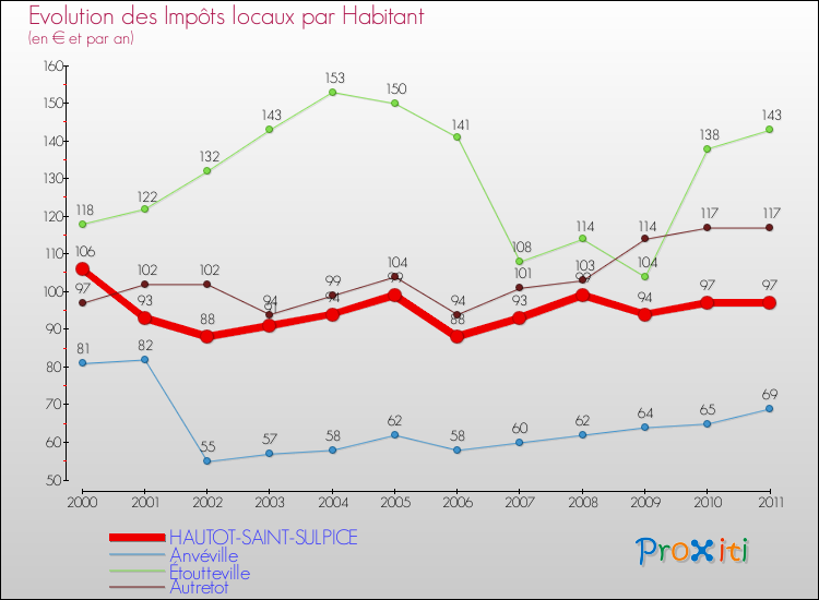 Evolution et montant des impôts locaux par Habitant pour HAUTOT-SAINT-SULPICE et les communes proches Comparaison des impôts locaux par habitant pour HAUTOT-SAINT-SULPICE et les communes voisines