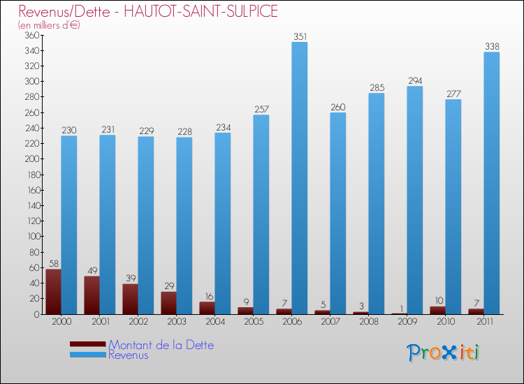 Evolution comparée de la dette et des revenus pour la commune de HAUTOT-SAINT-SULPICE de 2000 à 2011 Comparaison de la dette et des revenus pour HAUTOT-SAINT-SULPICE de 2000 à 2011