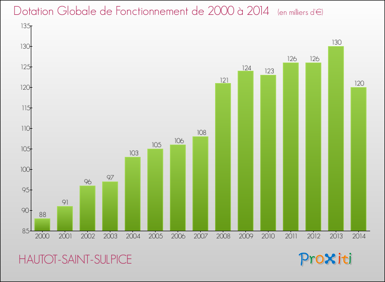 Evolution du montant de la Dotation Globale de Fonctionnement pour la commune de HAUTOT-SAINT-SULPICE de 2000 à 2014 Evolution du montant de la Dotation Globale de Fonctionnement pour HAUTOT-SAINT-SULPICE de 2000 à 2014