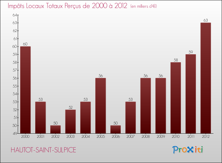 Evolution des Impôts Locaux pour la commune de HAUTOT-SAINT-SULPICE de 2000 à 2012 Evolution des Impôts Locaux pour HAUTOT-SAINT-SULPICE de 2000 à 2012