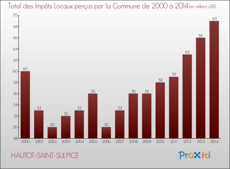 Evolution des Impôts Locaux pour la commune de HAUTOT-SAINT-SULPICE de 2000 à 2014 Evolution des Impôts Locaux pour HAUTOT-SAINT-SULPICE de 2000 à 2014