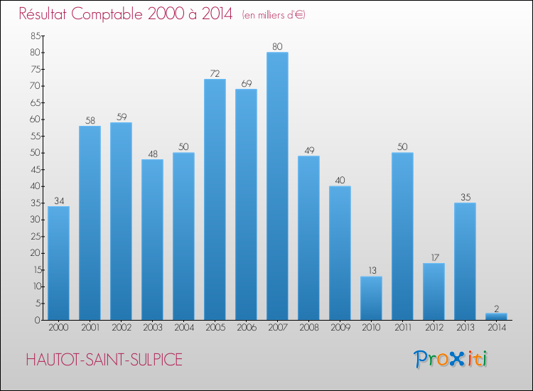 Evolution du résultat comptable pour la commune de HAUTOT-SAINT-SULPICE de 2000 à 2014 Evolution du résultat comptable pour HAUTOT-SAINT-SULPICE de 2000 à 2014