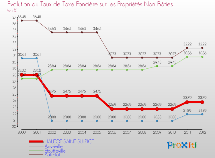 Evolution du taux de la taxe foncière sur les immeubles et terrains non batis pour HAUTOT-SAINT-SULPICE et les communes proches de 2000 à 2012 Comparaison des taux de la taxe foncière sur les immeubles et terrains non batis pour HAUTOT-SAINT-SULPICE et les communes voisines de 2000 à 2012