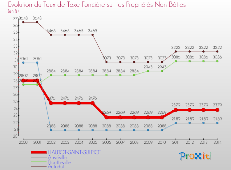 Evolution du taux de la taxe foncière sur les immeubles et terrains non batis pour HAUTOT-SAINT-SULPICE et les communes proches de 2000 à 2014 Comparaison des taux de la taxe foncière sur les immeubles et terrains non batis pour HAUTOT-SAINT-SULPICE et les communes voisines de 2000 à 2014
