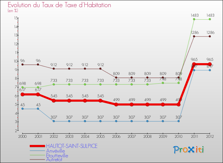 Evolution du taux de la taxe d'habitation pour HAUTOT-SAINT-SULPICE et les communes proches Comparaison des taux de la taxe d'habitation pour HAUTOT-SAINT-SULPICE et les communes voisines