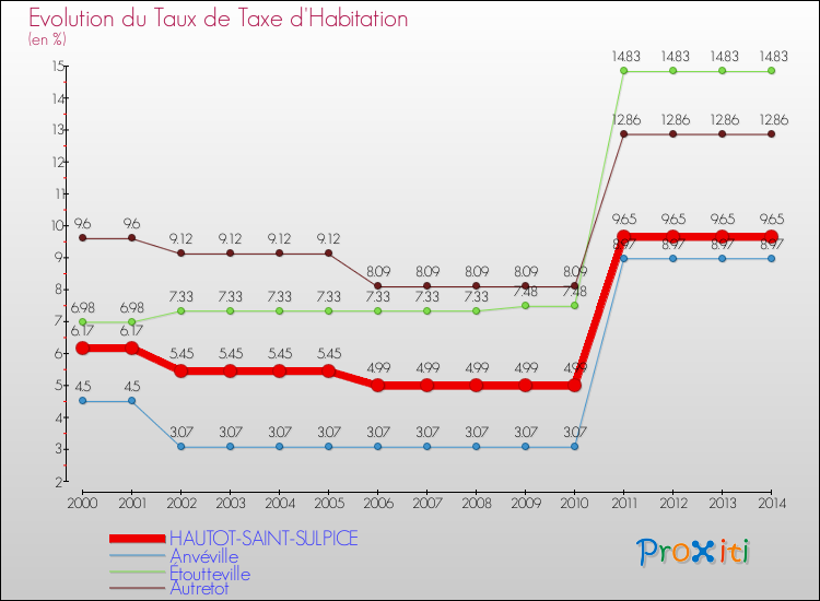 Evolution du taux de la taxe d'habitation pour HAUTOT-SAINT-SULPICE et les communes proches de 2000 à 2014 Comparaison des taux de la taxe d'habitation pour HAUTOT-SAINT-SULPICE et les communes voisines de 2000 à 2014