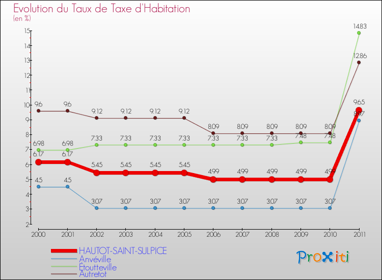 Evolution du taux de la taxe d'habitation pour HAUTOT-SAINT-SULPICE et les communes proches Comparaison des taux de la taxe d'habitation pour HAUTOT-SAINT-SULPICE et les communes voisines