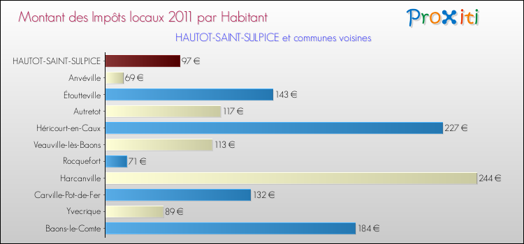 Montant des impôts locaux par Habitant pour HAUTOT-SAINT-SULPICE et les communes proches Comparaison des impôts locaux par habitant pour HAUTOT-SAINT-SULPICE et les communes voisines