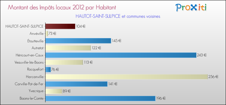 Montant des impôts locaux par Habitant pour HAUTOT-SAINT-SULPICE et les communes proches Comparaison des impôts locaux par habitant pour HAUTOT-SAINT-SULPICE et les communes voisines