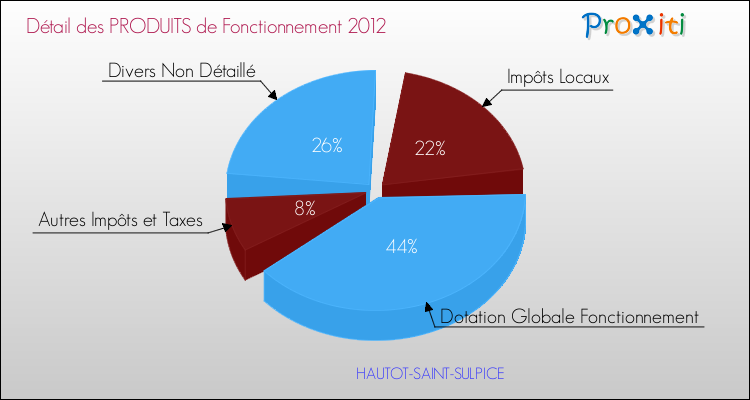 Décomposition du Budget de Fonctionnement 2012 de la commune de HAUTOT-SAINT-SULPICE Budget de Fonctionnement 2012 pour la commune de HAUTOT-SAINT-SULPICE