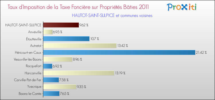Taux d'imposition de la taxe foncière sur le bati 2011 pour HAUTOT-SAINT-SULPICE et les communes proches Comparaison des taux d'imposition de la taxe foncière sur le bati 2011 pour HAUTOT-SAINT-SULPICE et les communes voisines