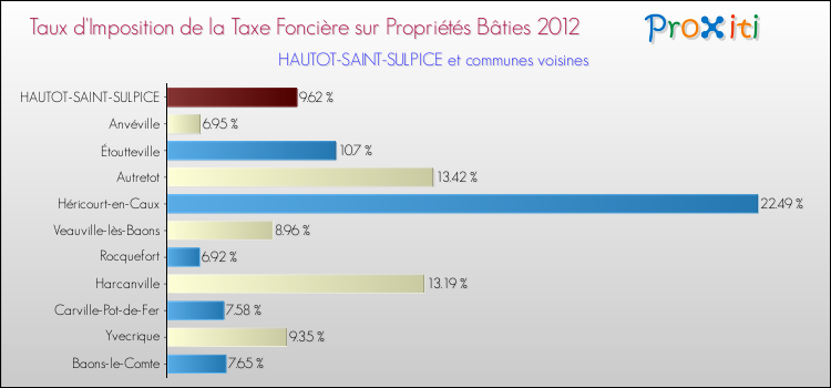 Taux d'imposition de la taxe foncière sur le bati 2012 pour HAUTOT-SAINT-SULPICE et les communes proches Comparaison des taux d'imposition de la taxe foncière sur le bati 2012 pour HAUTOT-SAINT-SULPICE et les communes voisines