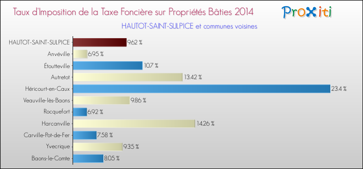 Taux d'imposition de la taxe foncière sur le bati 2014 pour HAUTOT-SAINT-SULPICE et les communes proches Comparaison des taux d'imposition de la taxe foncière sur le bati 2014 pour HAUTOT-SAINT-SULPICE et les communes voisines
