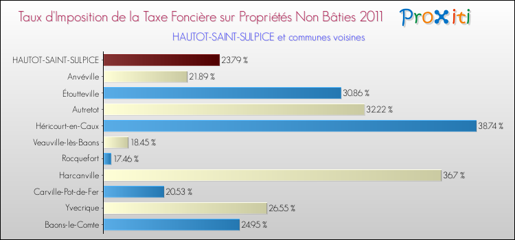 Taux d'imposition de la taxe foncière sur les immeubles et terrains non batis 2011 pour HAUTOT-SAINT-SULPICE et les communes proches Comparaison des taux d'imposition de la taxe foncière sur les immeubles et terrains non batis 2011 pour HAUTOT-SAINT-SULPICE et les communes voisines