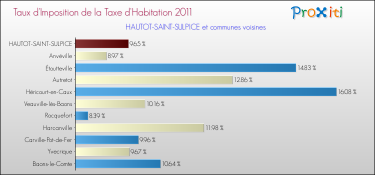 Taux d'imposition de la taxe d'habitation 2011 pour HAUTOT-SAINT-SULPICE et les communes proches Comparaison des taux d'imposition de la taxe d'habitation 2011 pour HAUTOT-SAINT-SULPICE et les communes voisines
