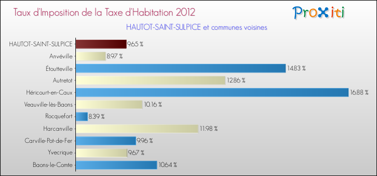 Taux d'imposition de la taxe d'habitation 2012 pour HAUTOT-SAINT-SULPICE et les communes proches Comparaison des taux d'imposition de la taxe d'habitation 2012 pour HAUTOT-SAINT-SULPICE et les communes voisines