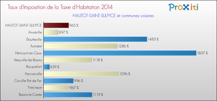 Taux d'imposition de la taxe d'habitation 2014 pour HAUTOT-SAINT-SULPICE et les communes proches Comparaison des taux d'imposition de la taxe d'habitation 2014 pour HAUTOT-SAINT-SULPICE et les communes voisines