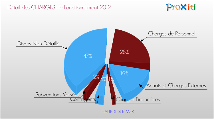 Décomposition des Charges de Fonctionnement 2012 de la commune de HAUTOT-SUR-MER Charges de Fonctionnement 2012 pour la commune de HAUTOT-SUR-MER