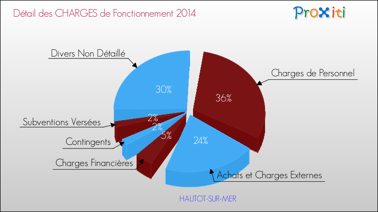 Décomposition des Charges de Fonctionnement 2014 de la commune de HAUTOT-SUR-MER Charges de Fonctionnement 2014 pour la commune de HAUTOT-SUR-MER