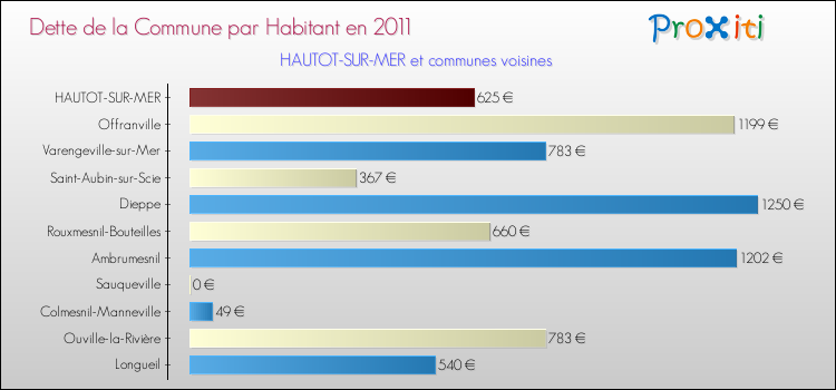 Dette par habitant de la commune en 2011 pour HAUTOT-SUR-MER et les communes proches Comparaison de la dette par habitant de la commune en 2011 pour HAUTOT-SUR-MER et les communes voisines