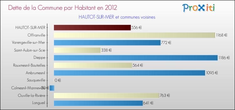 Dette par habitant de la commune en 2012 pour HAUTOT-SUR-MER et les communes proches Comparaison de la dette par habitant de la commune en 2012 pour HAUTOT-SUR-MER et les communes voisines