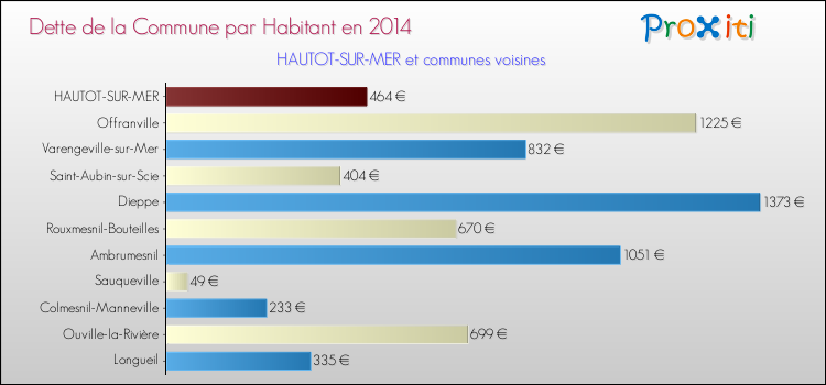 Dette par habitant de la commune en 2014 pour HAUTOT-SUR-MER et les communes proches Comparaison de la dette par habitant de la commune en 2014 pour HAUTOT-SUR-MER et les communes voisines