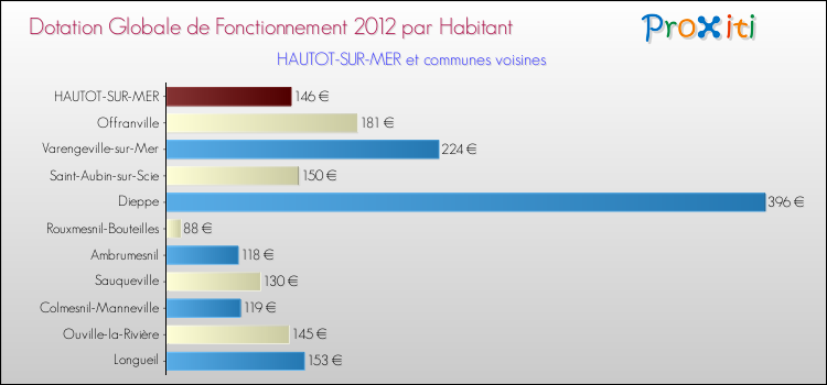 Montant des dotations globales de fonctionnement DGF par Habitant pour HAUTOT-SUR-MER et les communes proches Comparaison des des dotations globales de fonctionnement DGF par habitant pour HAUTOT-SUR-MER et les communes voisines
