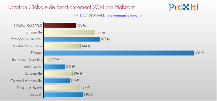 Montant des dotations globales de fonctionnement DGF par Habitant pour HAUTOT-SUR-MER et les communes proches en 2014. Comparaison des des dotations globales de fonctionnement DGF par habitant pour HAUTOT-SUR-MER et les communes voisines en 2014.
