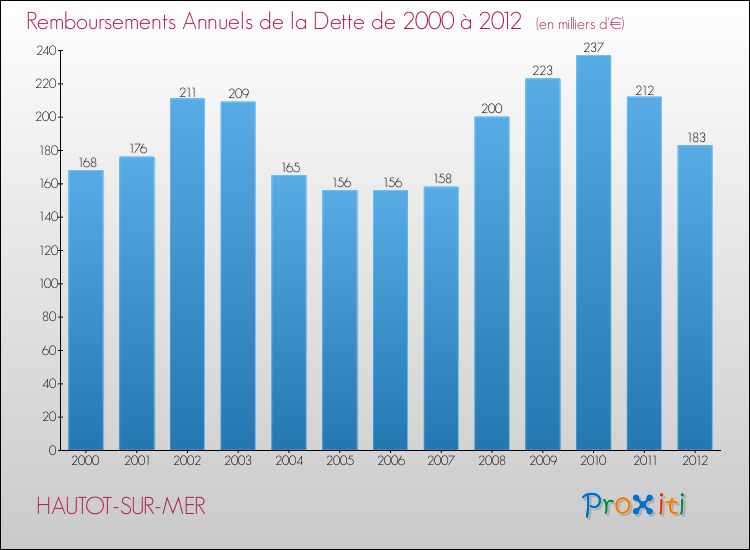 Evolution de l'annuité de la dette pour la commune de HAUTOT-SUR-MER de 2000 à 2012 Annuités de la dette pour HAUTOT-SUR-MER de 2000 à 2012