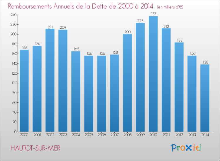 Evolution de l'annuité de la dette pour la commune de HAUTOT-SUR-MER de 2000 à 2014 Annuités de la dette pour HAUTOT-SUR-MER de 2000 à 2014