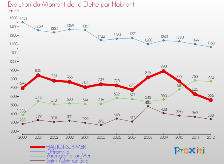 Evolution de la dette par habitant pour la commune de HAUTOT-SUR-MER et les communes proches de 2000 à 2012 Comparaison de la dette par habitant pour HAUTOT-SUR-MER et les communes voisines de 2000 à 2012