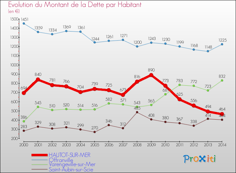 Evolution de la dette par habitant pour la commune de HAUTOT-SUR-MER et les communes proches de 2000 à 2014 Comparaison de la dette par habitant pour HAUTOT-SUR-MER et les communes voisines de 2000 à 2014