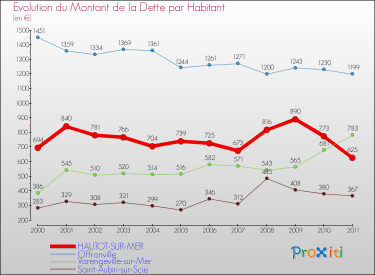 Evolution de la dette par habitant pour la commune de HAUTOT-SUR-MER et les communes proches Comparaison de la dette par habitant pour HAUTOT-SUR-MER et les communes voisines