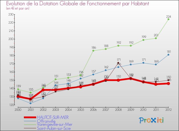Evolution et montant de la dotation globale de fonctionnement par Habitant pour HAUTOT-SUR-MER et les communes proches Comparaison des dotations globales de fonctionnement par habitant pour HAUTOT-SUR-MER et les communes voisines