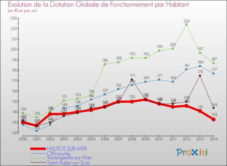Evolution et montant de la dotation globale de fonctionnement par Habitant pour HAUTOT-SUR-MER et les communes proches de 2000 à 2014. Comparaison des dotations globales de fonctionnement par habitant pour HAUTOT-SUR-MER et les communes voisines de 2000 à 2014.