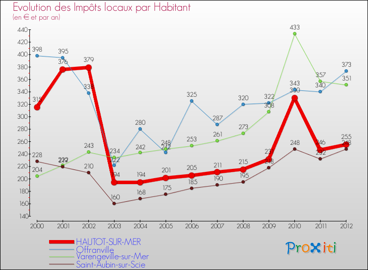 Evolution et montant des impôts locaux par Habitant pour HAUTOT-SUR-MER et les communes proches Comparaison des impôts locaux par habitant pour HAUTOT-SUR-MER et les communes voisines