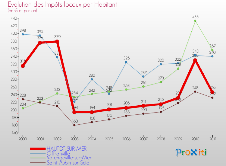 Evolution et montant des impôts locaux par Habitant pour HAUTOT-SUR-MER et les communes proches Comparaison des impôts locaux par habitant pour HAUTOT-SUR-MER et les communes voisines