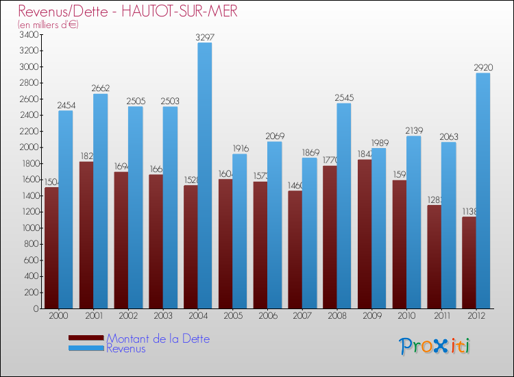 Evolution comparée de la dette et des revenus pour la commune de HAUTOT-SUR-MER de 2000 à 2012 Comparaison de la dette et des revenus pour HAUTOT-SUR-MER de 2000 à 2012