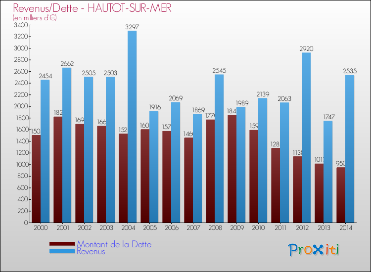 Evolution comparée de la dette et des revenus pour la commune de HAUTOT-SUR-MER de 2000 à 2014 Comparaison de la dette et des revenus pour HAUTOT-SUR-MER de 2000 à 2014