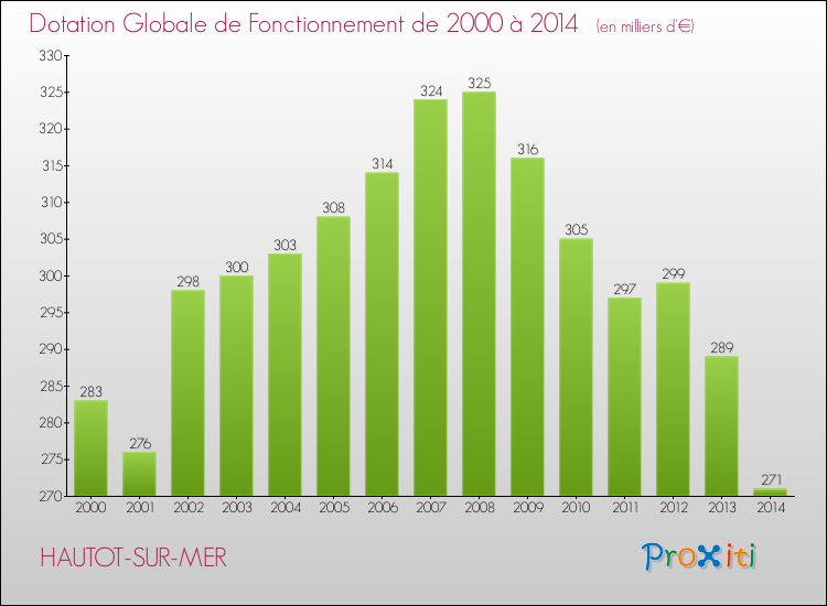 Evolution du montant de la Dotation Globale de Fonctionnement pour la commune de HAUTOT-SUR-MER de 2000 à 2014 Evolution du montant de la Dotation Globale de Fonctionnement pour HAUTOT-SUR-MER de 2000 à 2014
