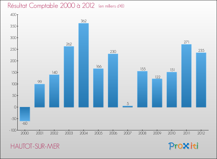 Evolution du résultat comptable pour la commune de HAUTOT-SUR-MER de 2000 à 2012 Evolution du résultat comptable pour HAUTOT-SUR-MER de 2000 à 2012