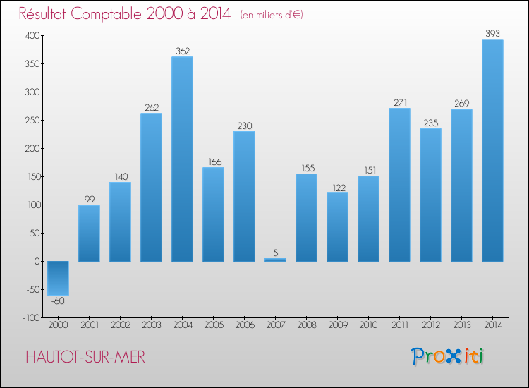Evolution du résultat comptable pour la commune de HAUTOT-SUR-MER de 2000 à 2014 Evolution du résultat comptable pour HAUTOT-SUR-MER de 2000 à 2014