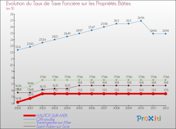 Evolution du taux de la taxe foncière sur le bati pour HAUTOT-SUR-MER et les communes proches de 2000 à 2012 Comparaison des taux de taxe foncière sur le bati pour HAUTOT-SUR-MER et les communes voisines de 2000 à 2012