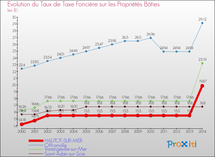 Evolution du taux de la taxe foncière sur le bati pour HAUTOT-SUR-MER et les communes proches de 2000 à 2014 Comparaison des taux de taxe foncière sur le bati pour HAUTOT-SUR-MER et les communes voisines de 2000 à 2014