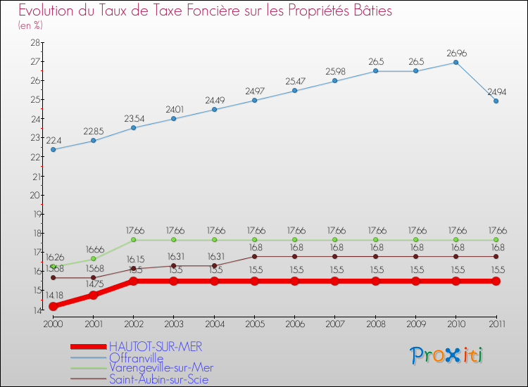 Evolution du taux de la taxe foncière sur le bati pour HAUTOT-SUR-MER et les communes proches Comparaison des taux de taxe foncière sur le bati pour HAUTOT-SUR-MER et les communes voisines