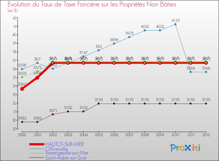 Evolution du taux de la taxe foncière sur les immeubles et terrains non batis pour HAUTOT-SUR-MER et les communes proches de 2000 à 2012 Comparaison des taux de la taxe foncière sur les immeubles et terrains non batis pour HAUTOT-SUR-MER et les communes voisines de 2000 à 2012